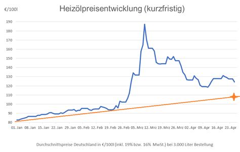 was kostet momentan heizöl.